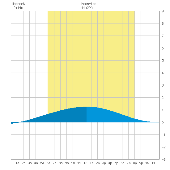 South Pass tide chart for Wednesday, June 16, 2021