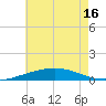 South Pass tide chart for Wednesday, June 16, 2021