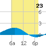 South Pass tide chart for Wednesday, June 23, 2021