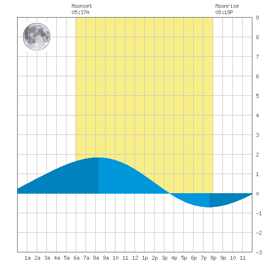 South Pass tide chart for Thursday, June 24, 2021