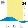 South Pass tide chart for Thursday, June 24, 2021