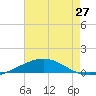 South Pass tide chart for Sunday, June 27, 2021