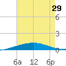 South Pass tide chart for Tuesday, June 29, 2021