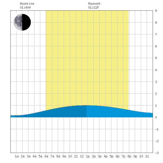 South Pass tide chart for Wednesday, June 2, 2021