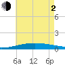 South Pass tide chart for Wednesday, June 2, 2021