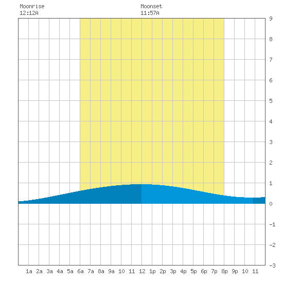 South Pass tide chart for Wednesday, June 30, 2021