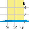 South Pass tide chart for Thursday, June 3, 2021