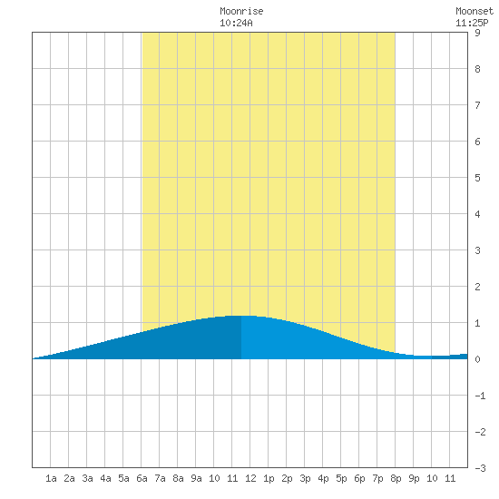 South Pass tide chart for Wednesday, July 14, 2021