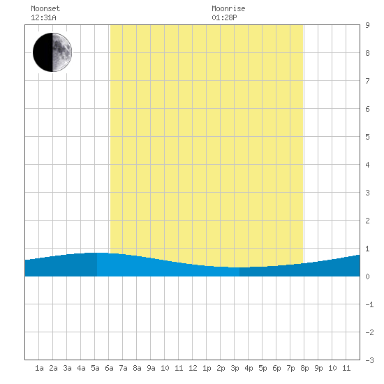 South Pass tide chart for Saturday, July 17, 2021