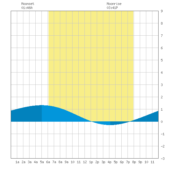 South Pass tide chart for Monday, July 19, 2021
