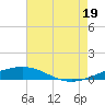 South Pass tide chart for Monday, July 19, 2021