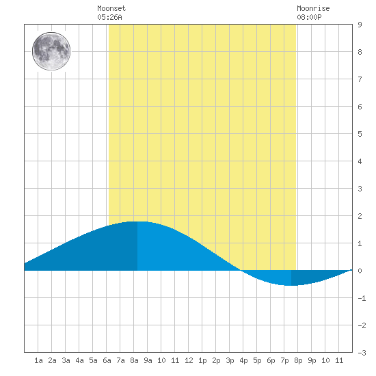 South Pass tide chart for Friday, July 23, 2021