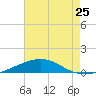 South Pass tide chart for Sunday, July 25, 2021
