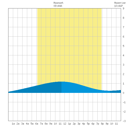South Pass tide chart for Tuesday, July 27, 2021