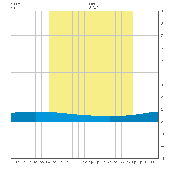 South Pass tide chart for Friday, July 30, 2021