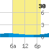 South Pass tide chart for Friday, July 30, 2021