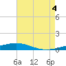South Pass tide chart for Sunday, July 4, 2021