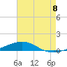 South Pass tide chart for Thursday, July 8, 2021