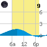 South Pass tide chart for Friday, July 9, 2021