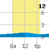 South Pass tide chart for Thursday, August 12, 2021