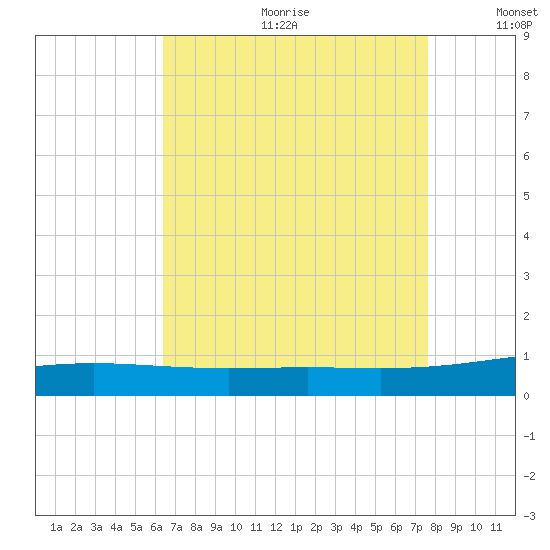 South Pass tide chart for Friday, August 13, 2021
