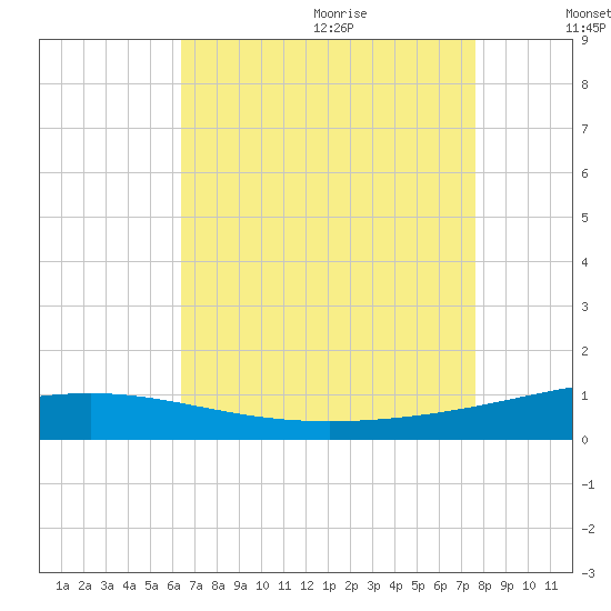 South Pass tide chart for Saturday, August 14, 2021