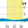 South Pass tide chart for Saturday, August 14, 2021