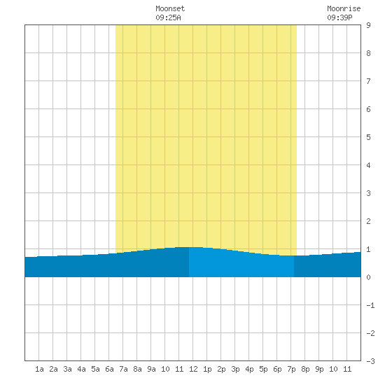 South Pass tide chart for Wednesday, August 25, 2021