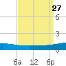 South Pass tide chart for Friday, August 27, 2021