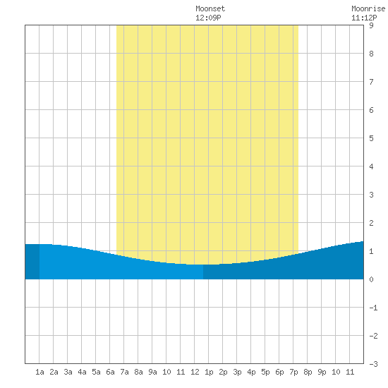 South Pass tide chart for Saturday, August 28, 2021