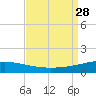 South Pass tide chart for Saturday, August 28, 2021