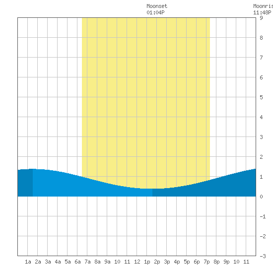 South Pass tide chart for Sunday, August 29, 2021