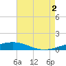 South Pass tide chart for Monday, August 2, 2021