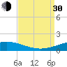 South Pass tide chart for Monday, August 30, 2021