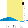 South Pass tide chart for Friday, August 6, 2021