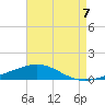 South Pass tide chart for Saturday, August 7, 2021