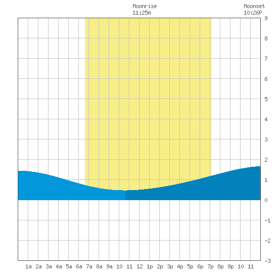 South Pass tide chart for Saturday, September 11, 2021
