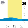 South Pass tide chart for Monday, September 20, 2021