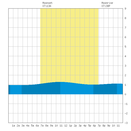 South Pass tide chart for Tuesday, September 21, 2021