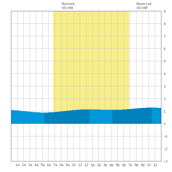 South Pass tide chart for Wednesday, September 22, 2021