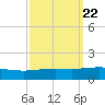 South Pass tide chart for Wednesday, September 22, 2021