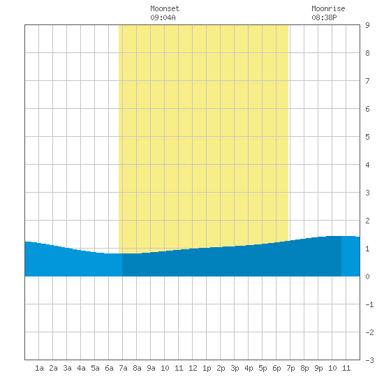 South Pass tide chart for Thursday, September 23, 2021