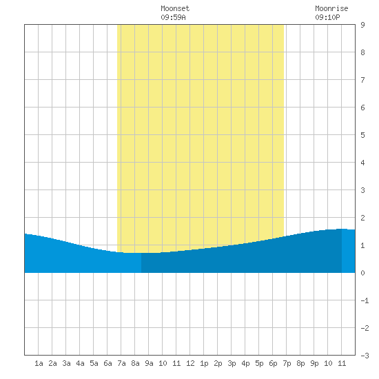 South Pass tide chart for Friday, September 24, 2021