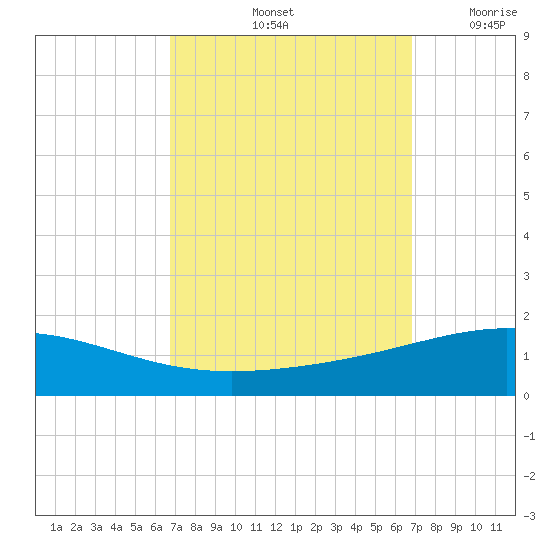 South Pass tide chart for Saturday, September 25, 2021