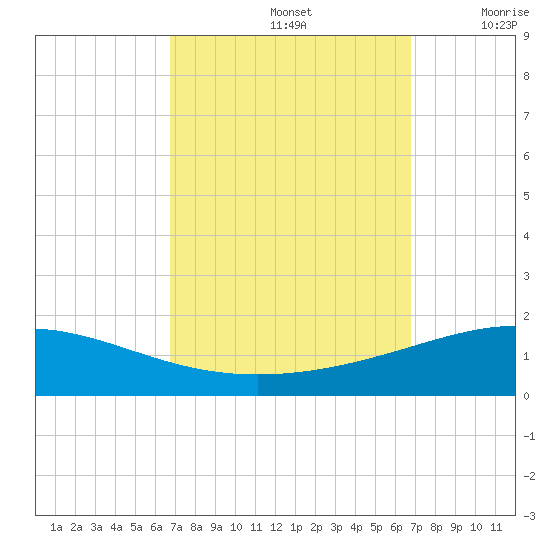 South Pass tide chart for Sunday, September 26, 2021