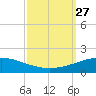 South Pass tide chart for Monday, September 27, 2021