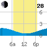 South Pass tide chart for Tuesday, September 28, 2021