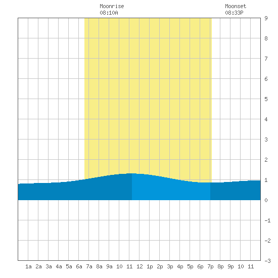 South Pass tide chart for Wednesday, September 8, 2021