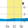 South Pass tide chart for Thursday, September 9, 2021