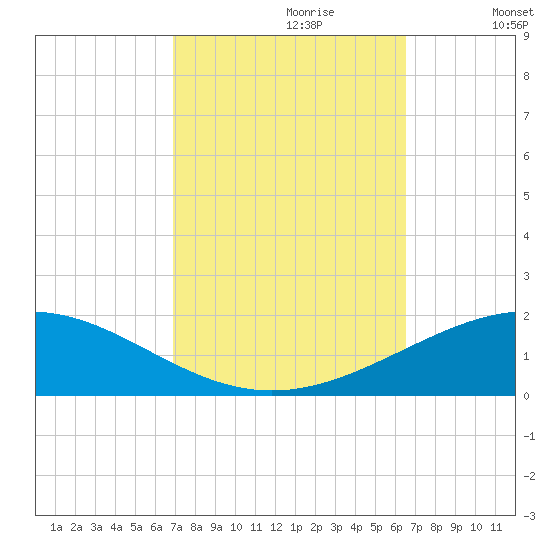 South Pass tide chart for Monday, October 11, 2021